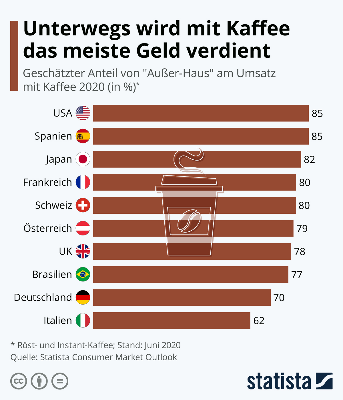 Infografik Unterwegs wird mit Kaffee das meiste Geld verdient Statista