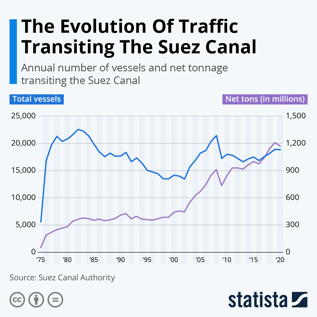 Chart The Evolution Of Traffic Transiting The Suez Canal Statista
