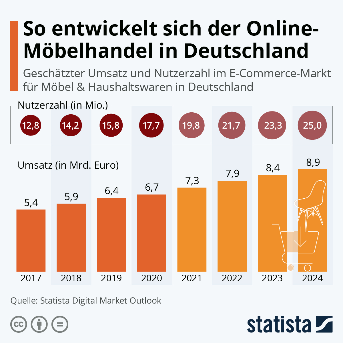 Infografik So entwickelt sich der OnlineMöbelhandel in Deutschland