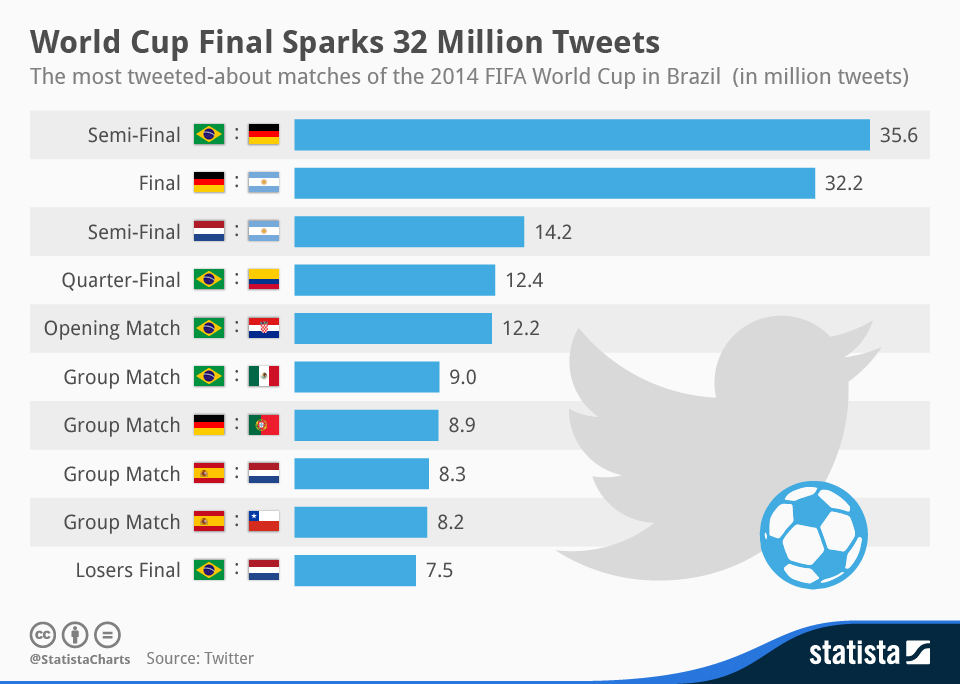 Chart World Cup Final Sparks 32 Million Tweets Statista