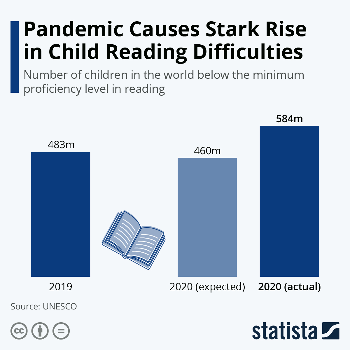 Chart Pandemic Causes Stark Rise in Child Reading Difficulties Statista