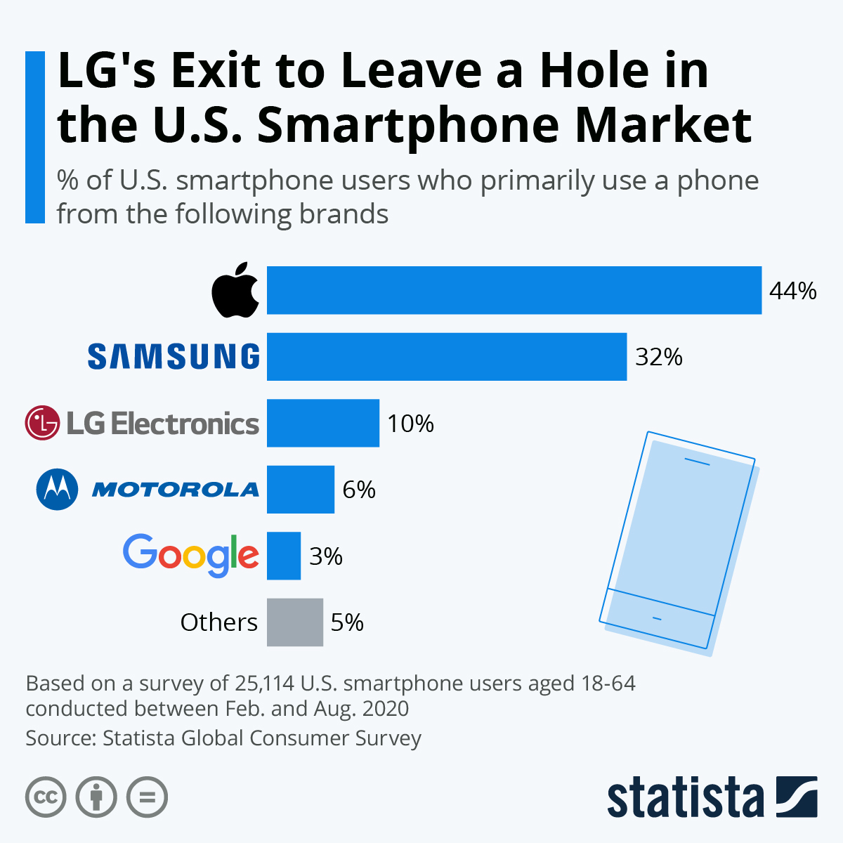 Chart LG's Exit to Leave a Hole in the U.S. Smartphone Market Statista