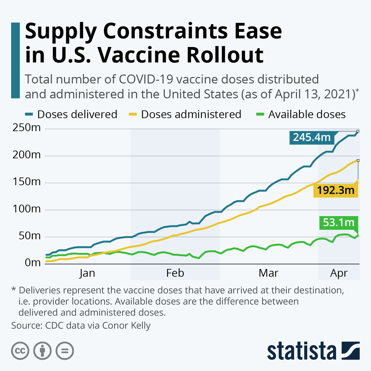 Chart Supply Constraints Ease in U.S. Vaccine Rollout Statista