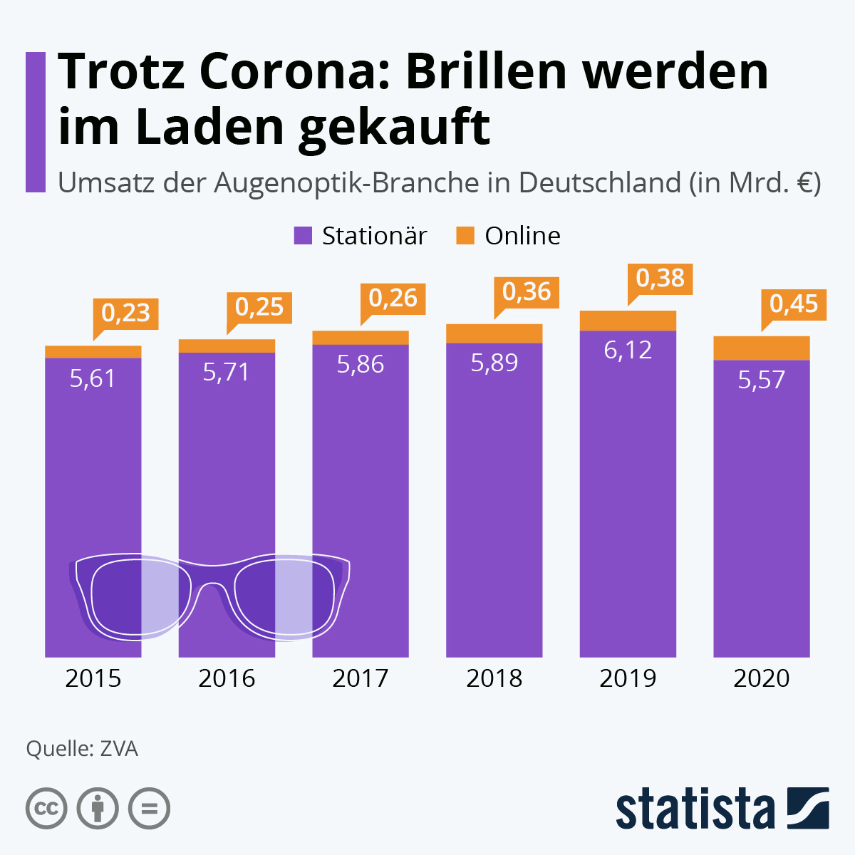 Infografik Trotz Corona Brillen Werden Im Laden Gekauft Statista
