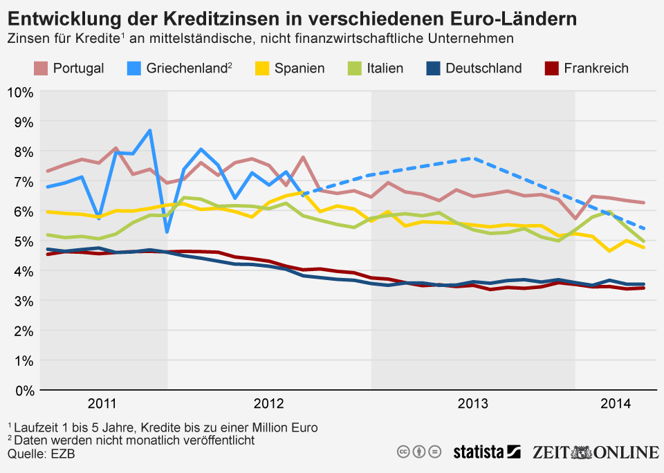 Aktuelle Bauzinsen 2022: Wie hoch sind die Bauzinsen? Vergleich