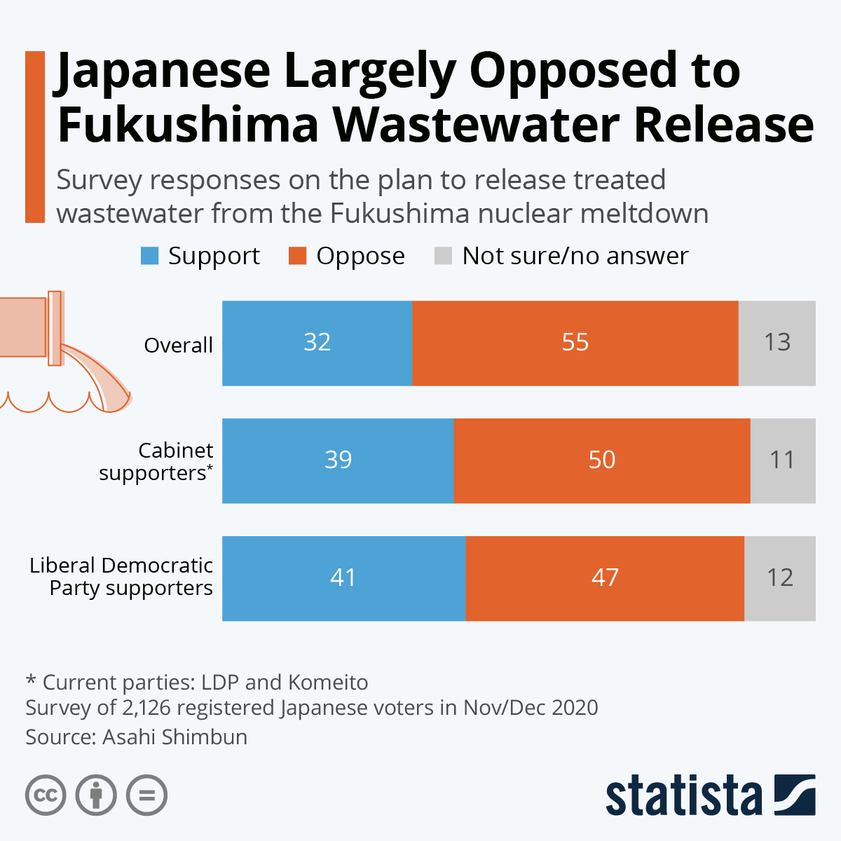 Chart Japanese Public Largely Opposed to Fukushima Wastewater Release