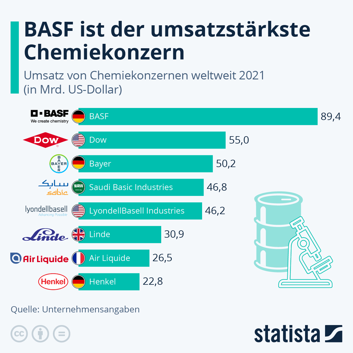 Infografik BASF ist der umsatzstärkste Chemiekonzern Statista