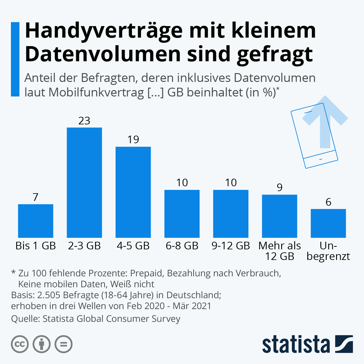 Infografik Handyverträge mit kleinem Datenvolumen sind gefragt Statista