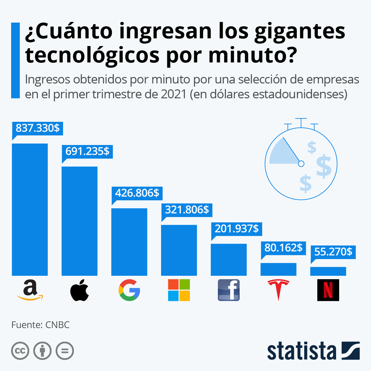 Gráfico Los gigantes tecnológicos ingresan auténticas fortunas por