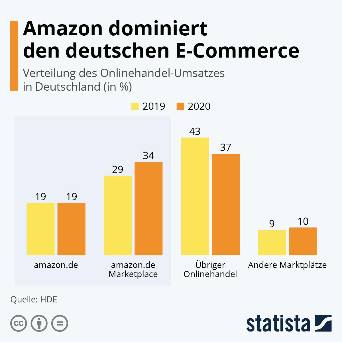 Infografik Amazon dominiert den deutschen Statista