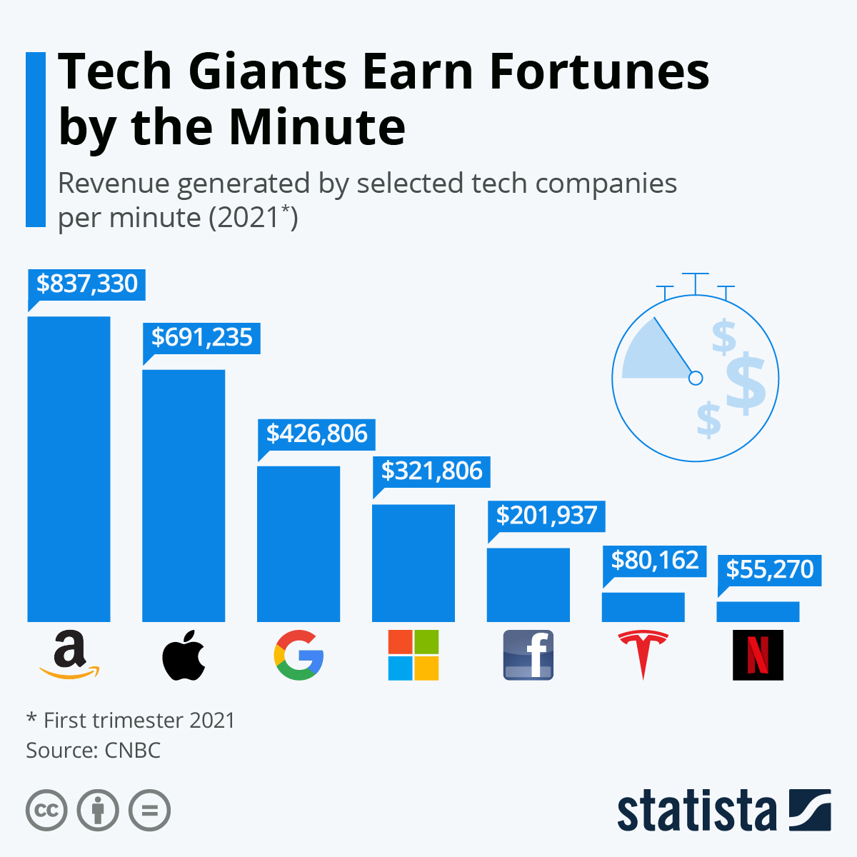 Chart Tech Giants Earn Fortunes by the Minute Statista