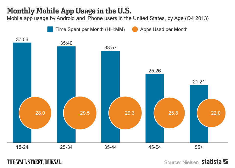 Chart Monthly Mobile App Usage in the U.S. Statista