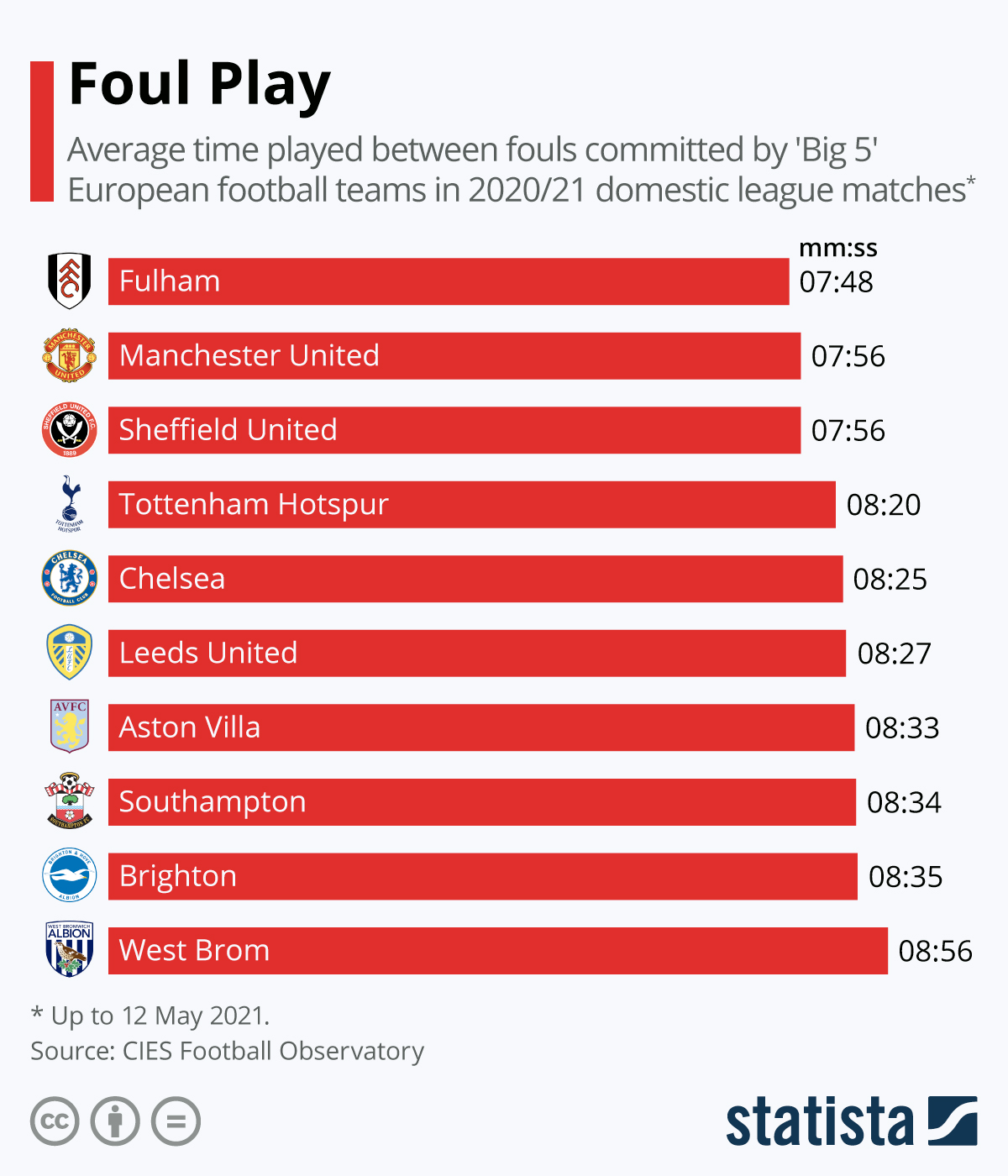 Chart Foul Play Statista