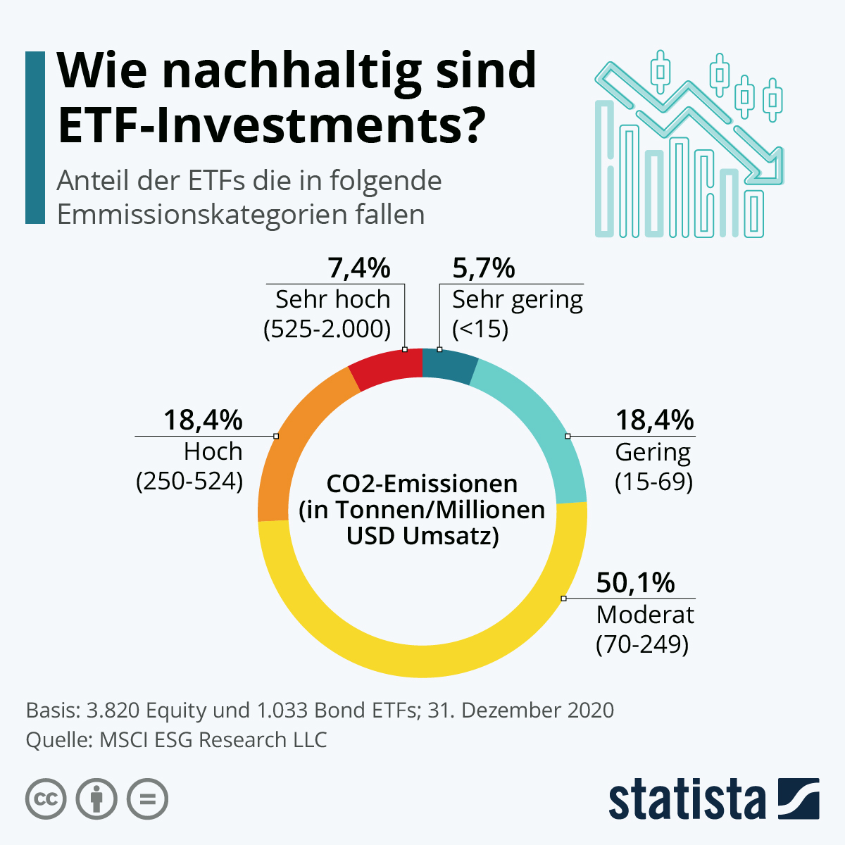 Infografik Wie nachhaltig sind ETFInvestments? Statista