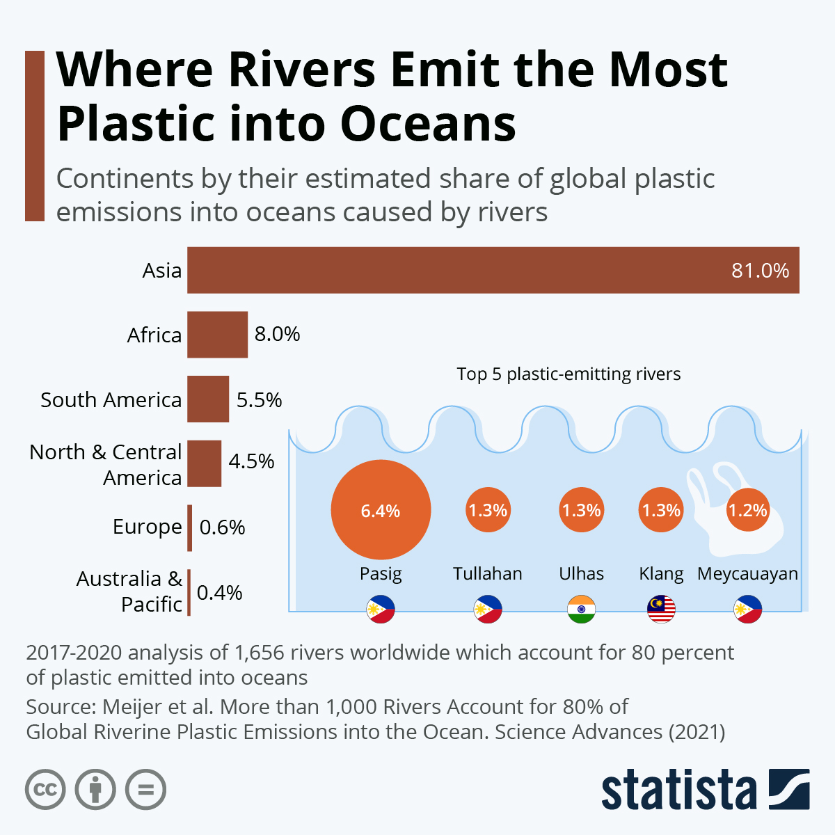 Chart Where Rivers Emit the Most Plastic into Oceans Statista