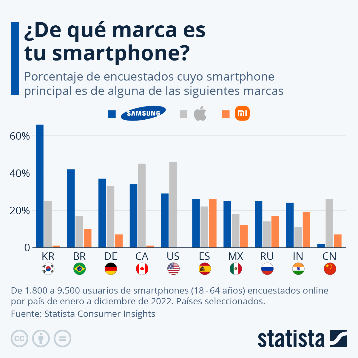 Fabricantes de celulares dominan el mercado en sus países de origen
