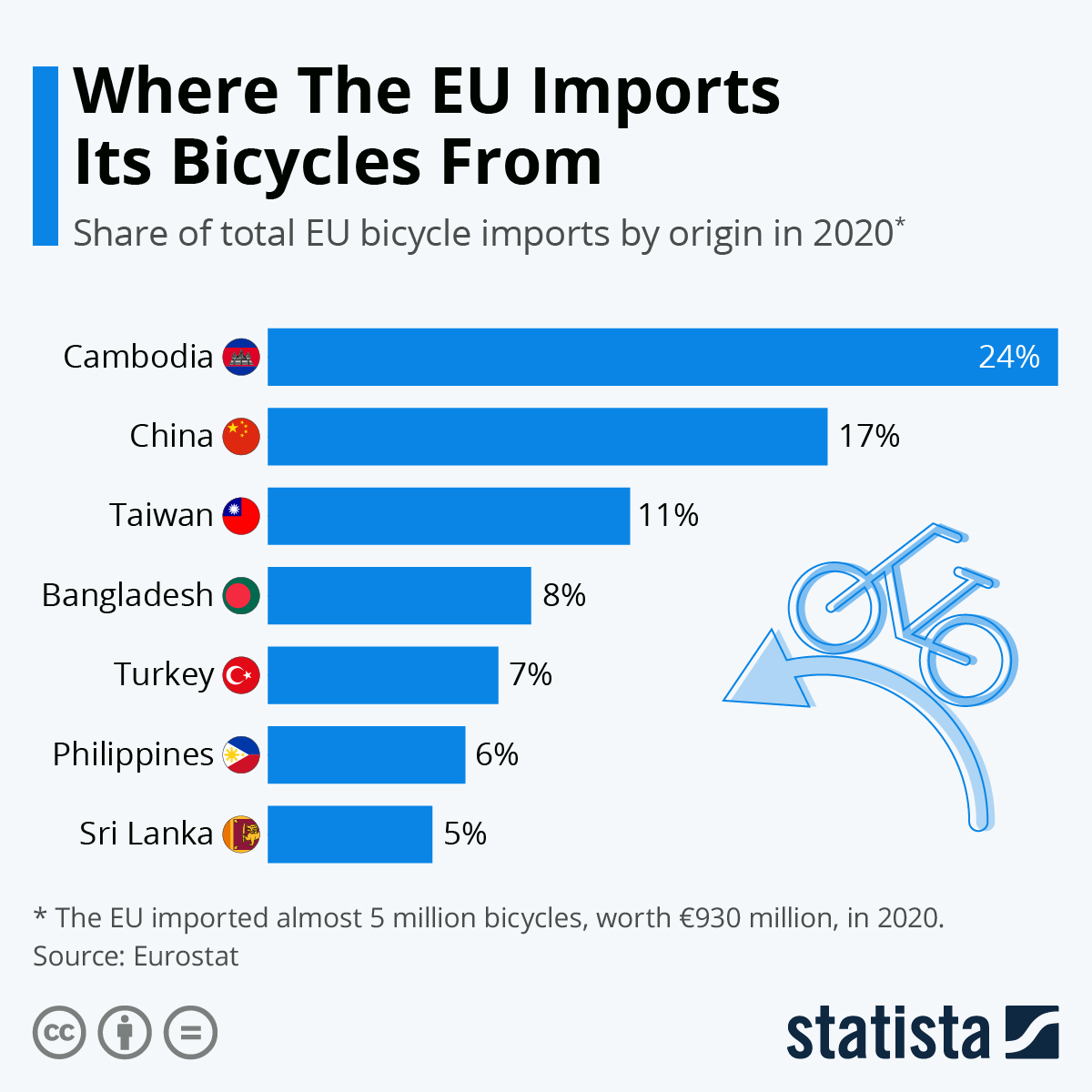 Chart Where The EU Imports Its Bicycles From Statista