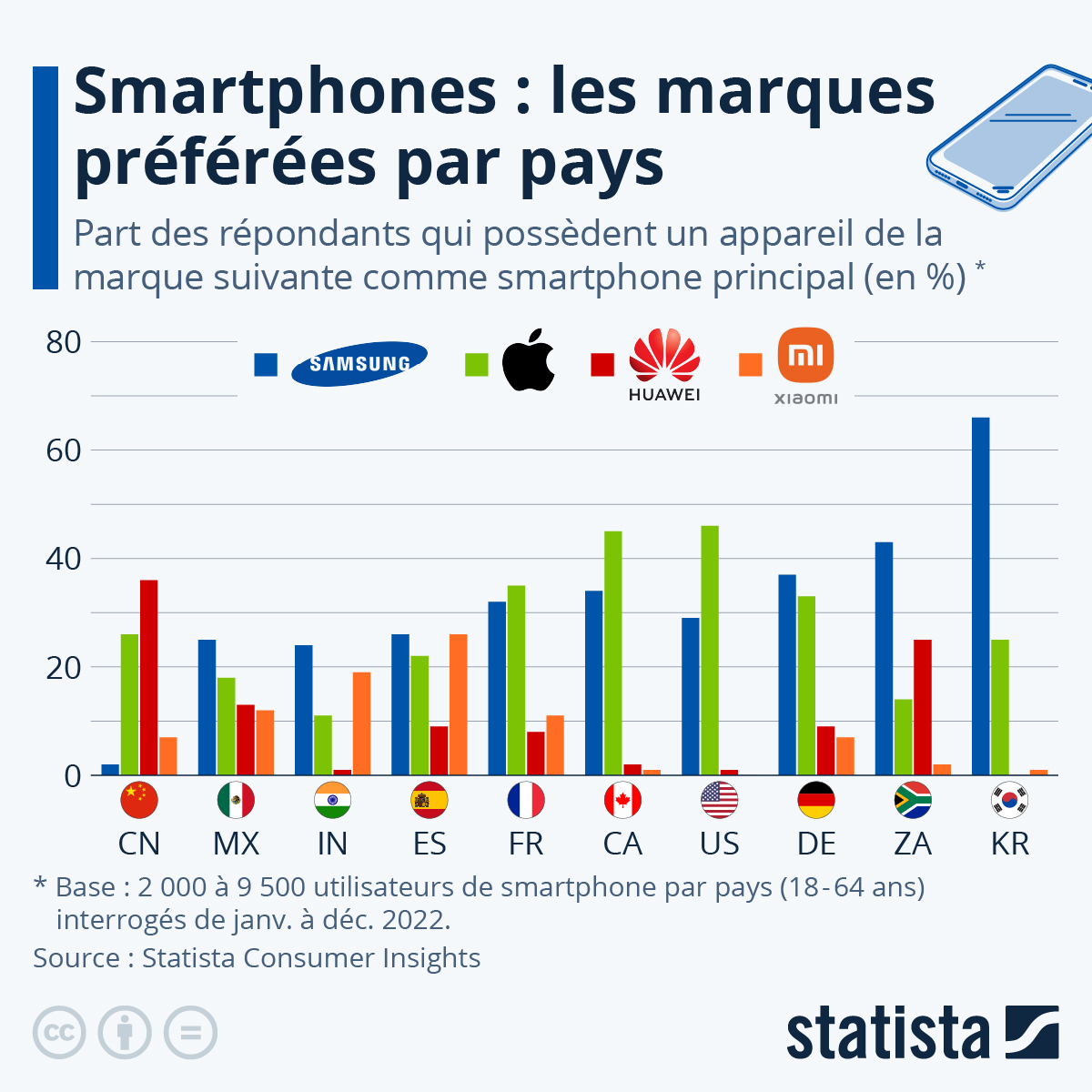 Graphique Smartphones quelles sont les marques préférées à travers