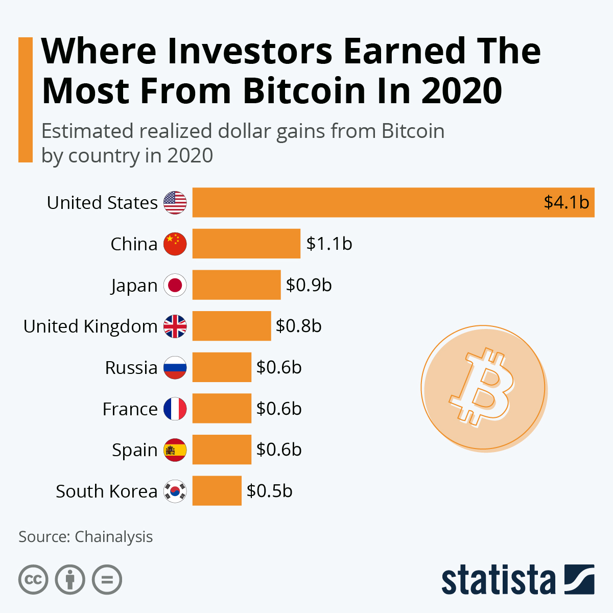 Chart Where Investors Earned The Most From Bitcoin In 2020 Statista