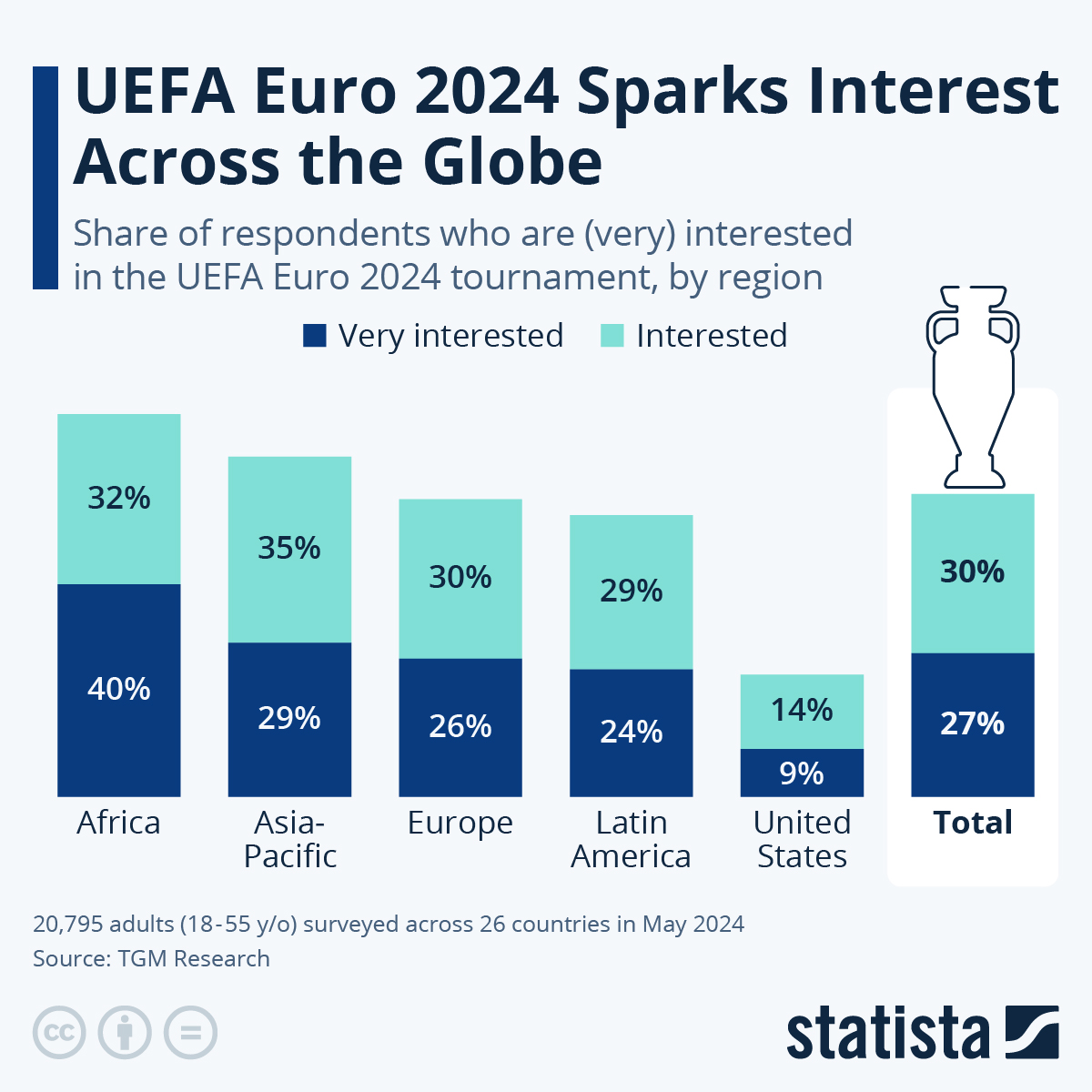 Five teams advanced to the round of 16 without even playing at the european championship. Chart Soccer Fans Around The World Follow The Euros Statista