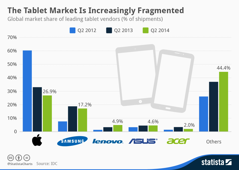 Chart The Tablet Market Is Increasingly Fragmented Statista
