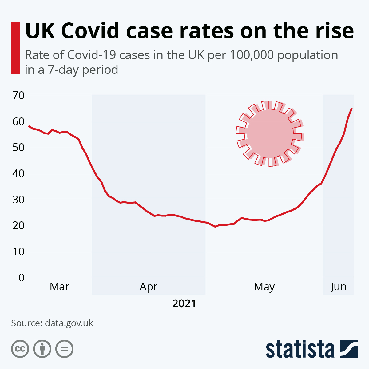 Chart UK Covid cases on the rise Statista