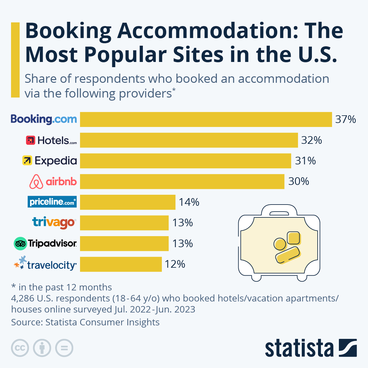 Chart The Most Popular Sites for Booking in the U.S