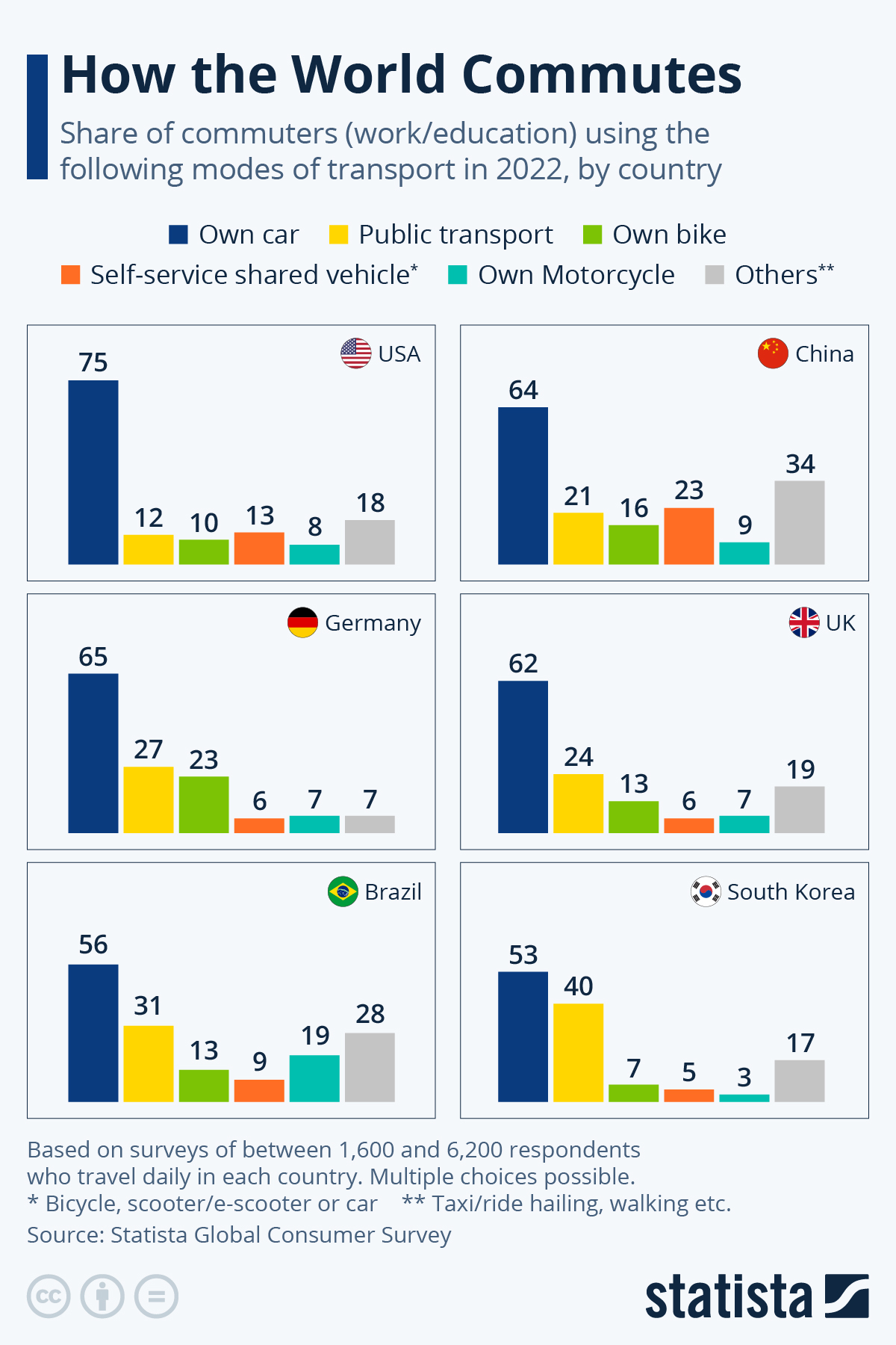 Chart How the World Commutes Statista