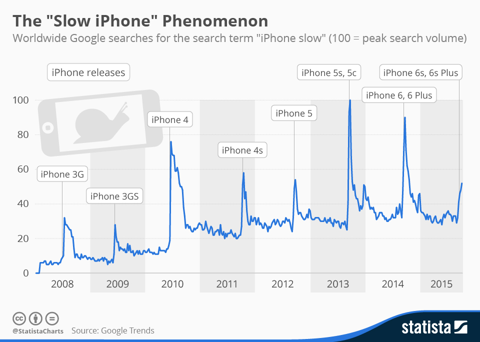 Chart The "Slow iPhone" Phenomenon Statista