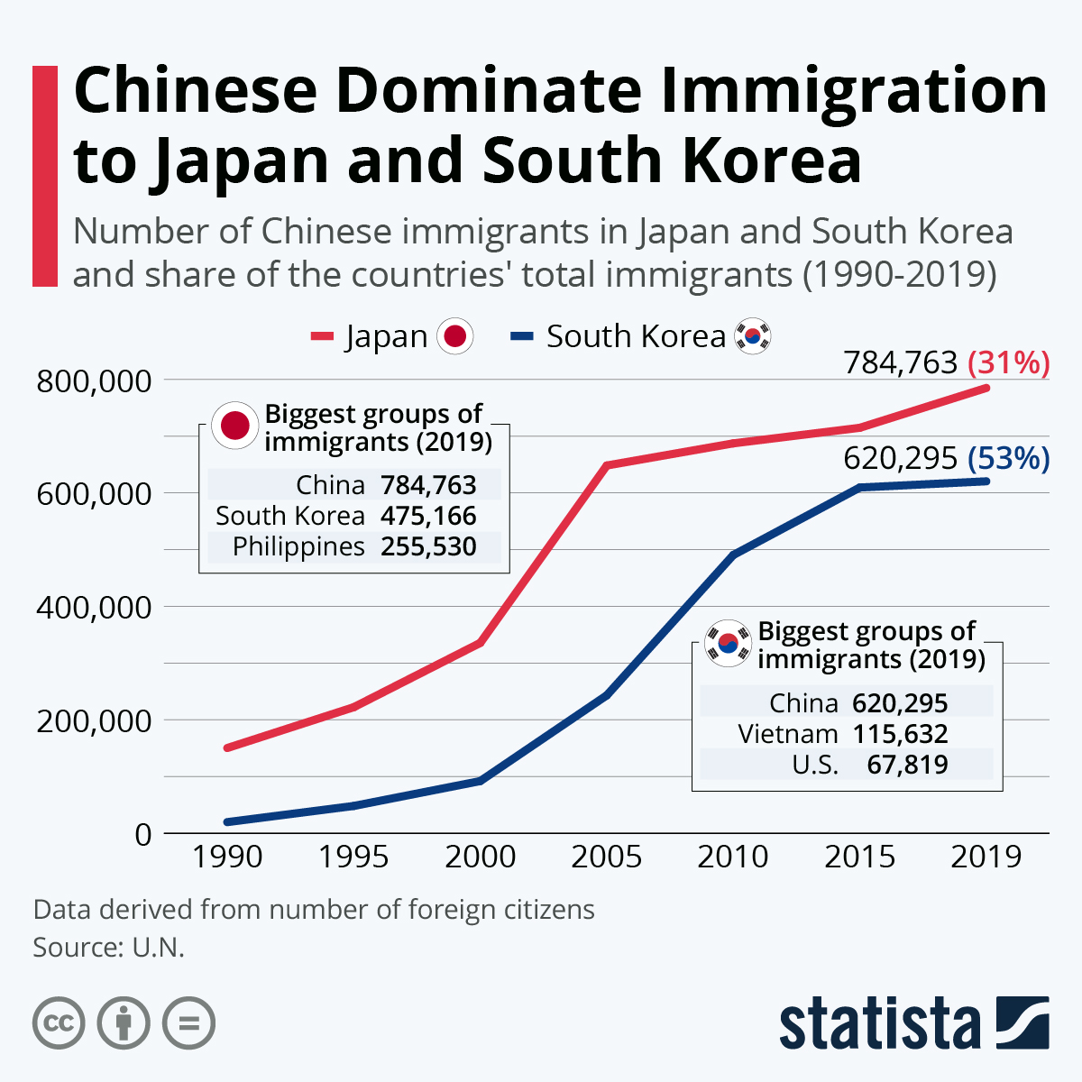 Chart Chinese Dominate Immigration to Japan and South Korea Statista