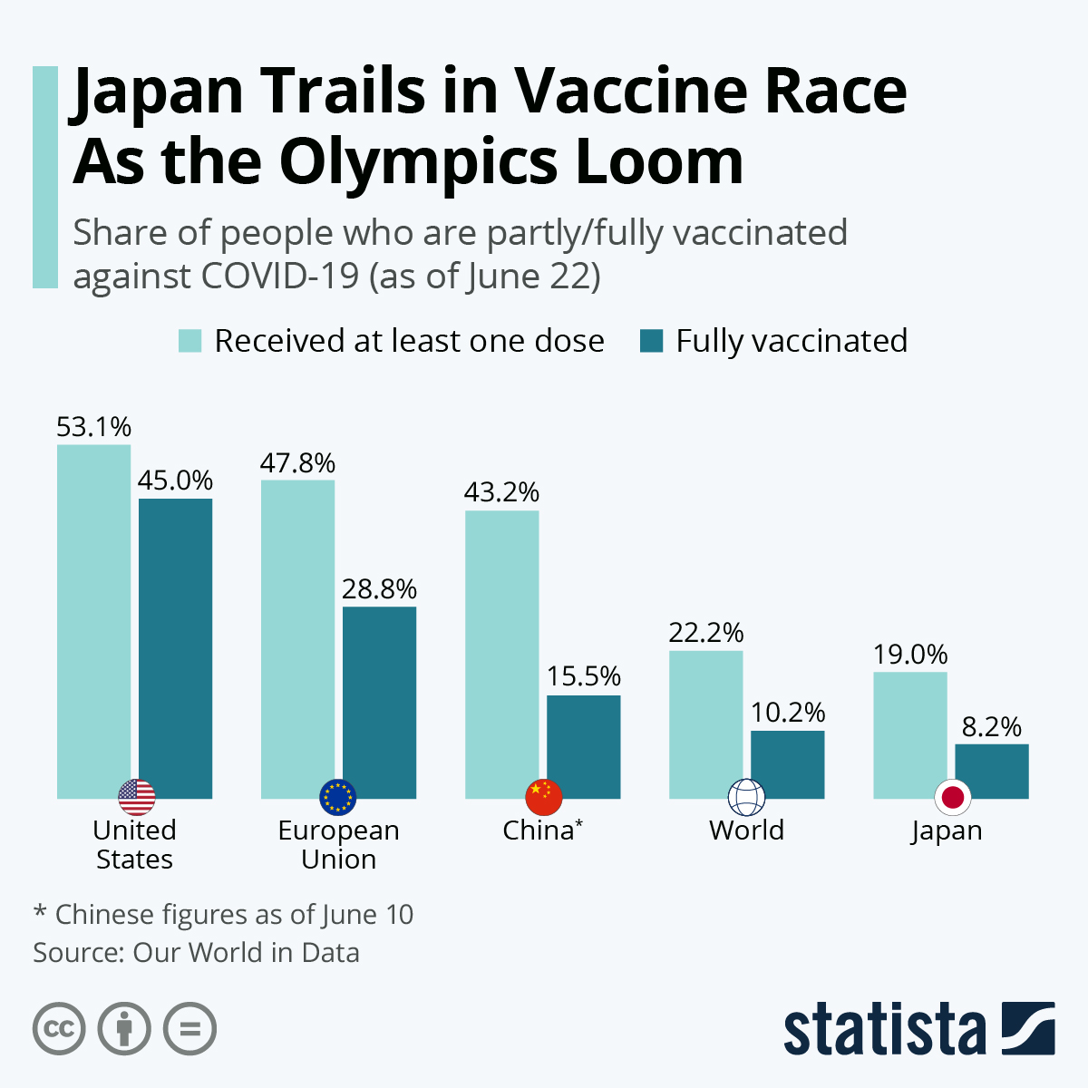 Chart Japan Trails in Vaccination Race as the Olympics Loom Statista