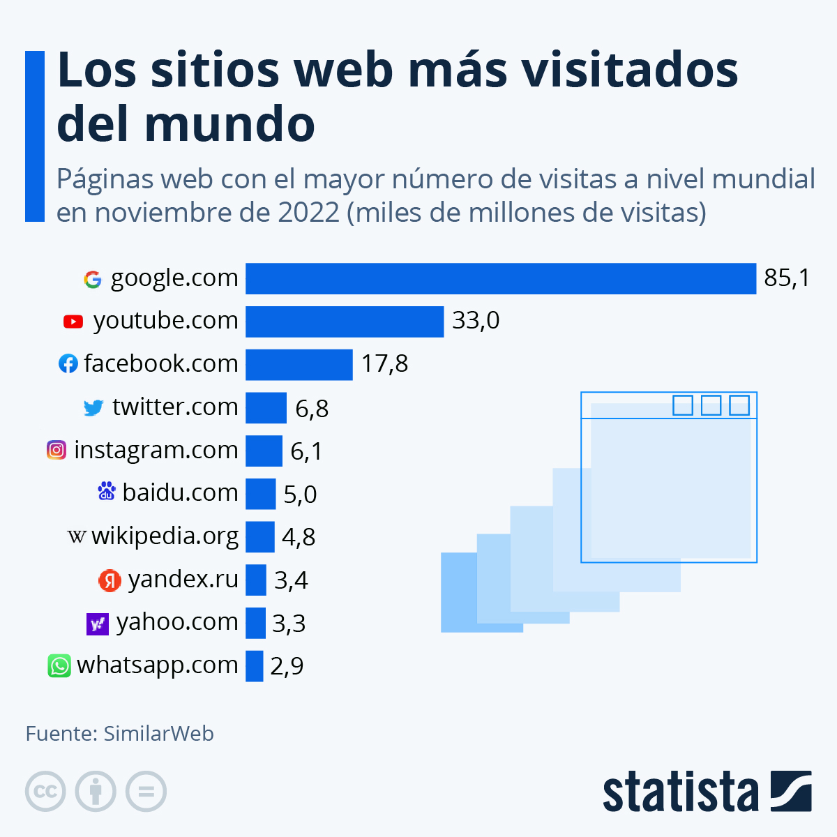 ¿Cuáles son las 10 páginas web más visitadas del mundo?
