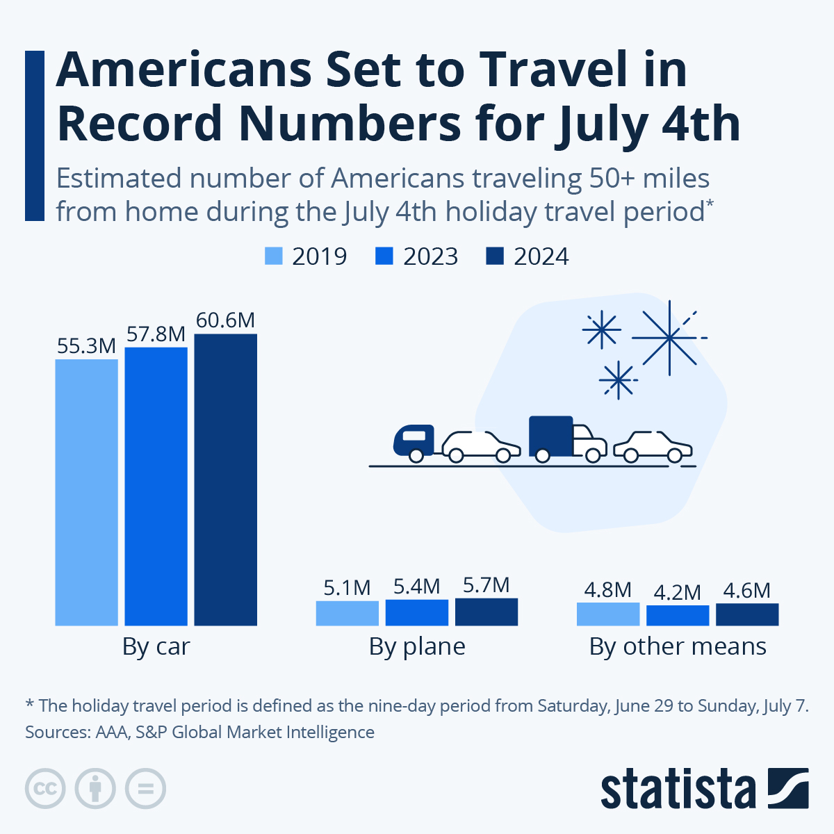 Chart Americans Set to Travel in Record Numbers for July 4th Statista