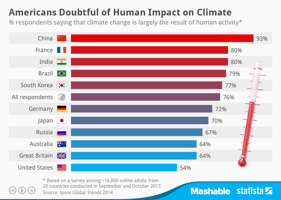 Chart Americans Doubtful of Human Impact on Climate Statista