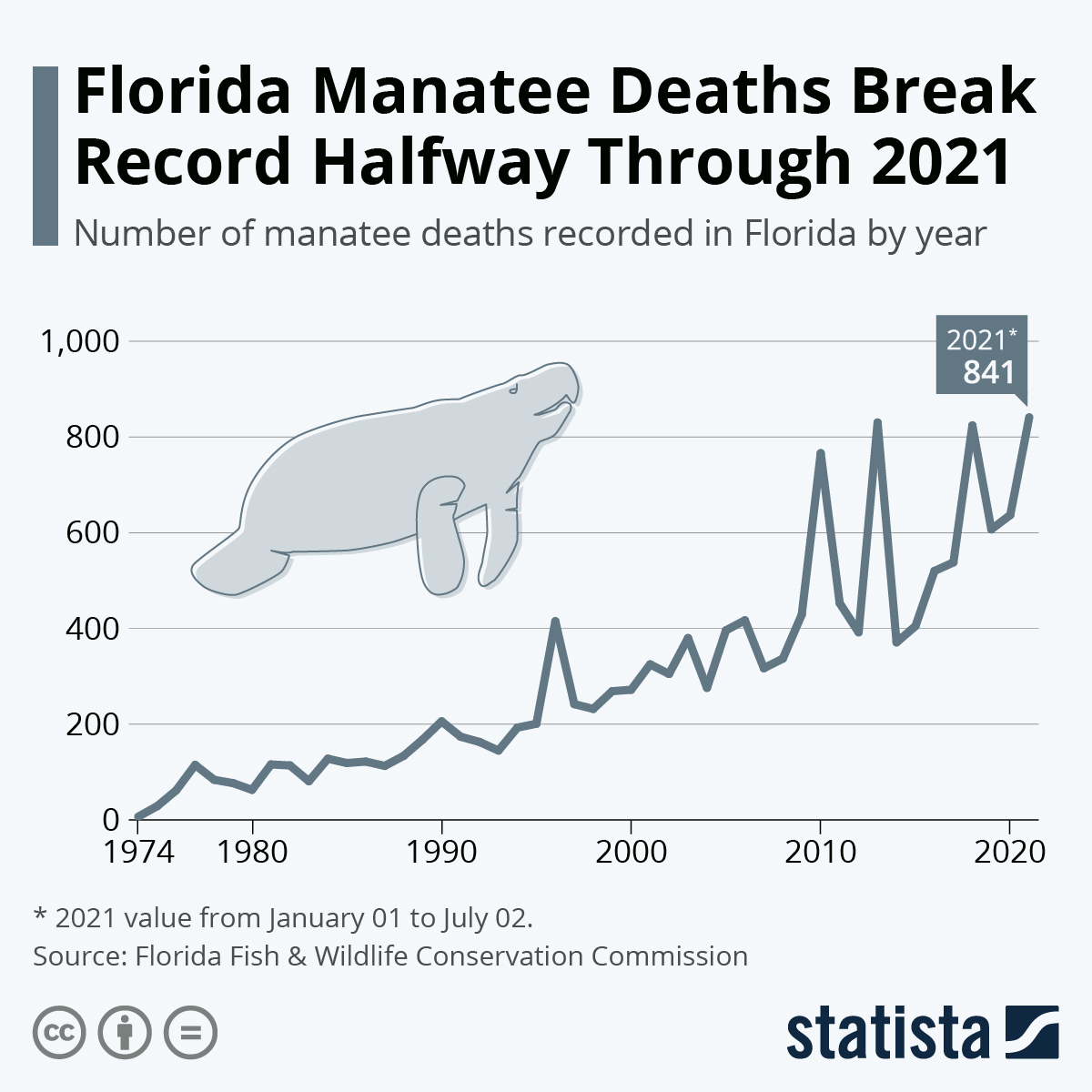 Chart Florida Manatee Deaths Break Record Halfway Through 2021 Statista