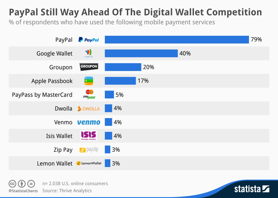 Chart PayPal Still Way Ahead Of The Digital Wallet Competition Statista
