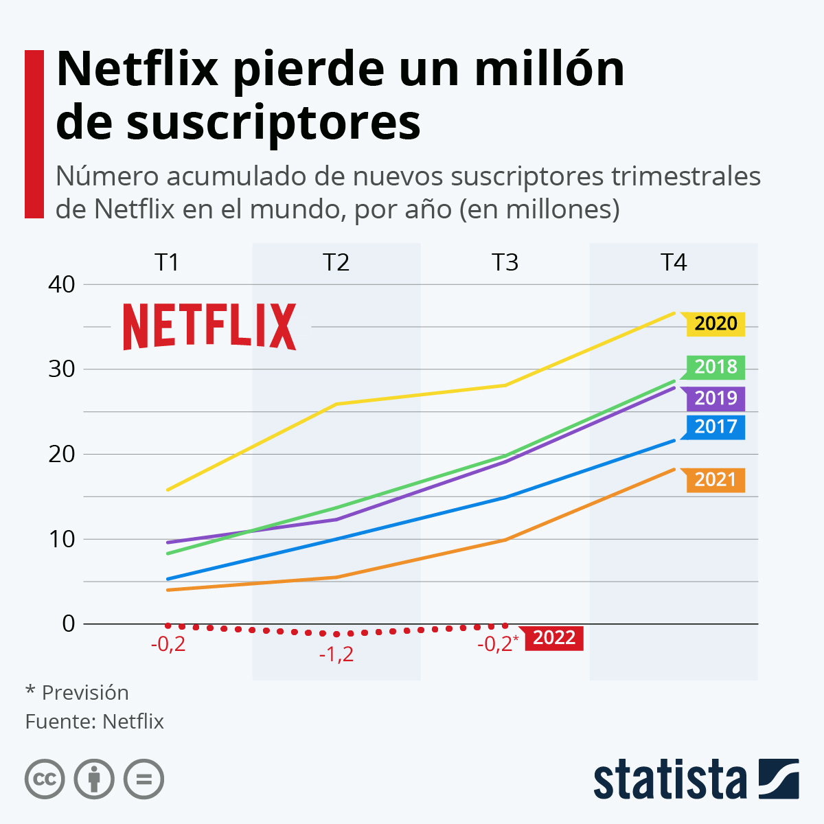 ¿Se recuperará Netflix? Rankia