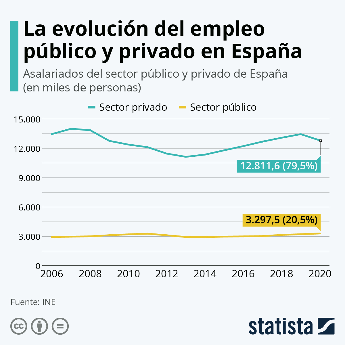 Gráfico La evolución del empleo público y privado en España Statista