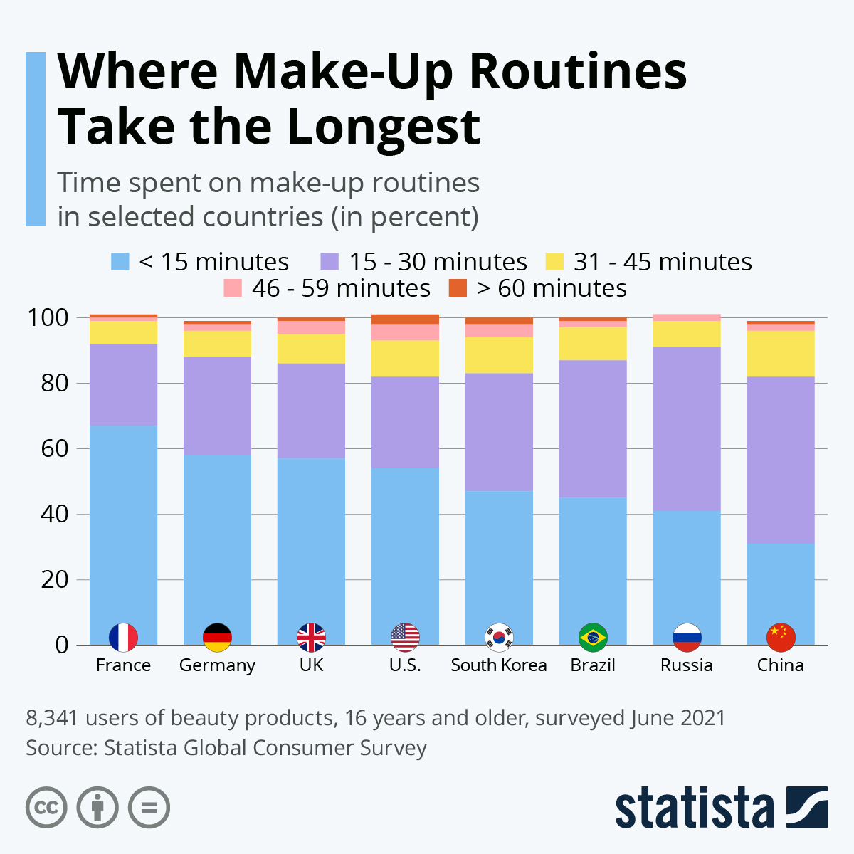 Makeup Usage Statistics Saubhaya Makeup