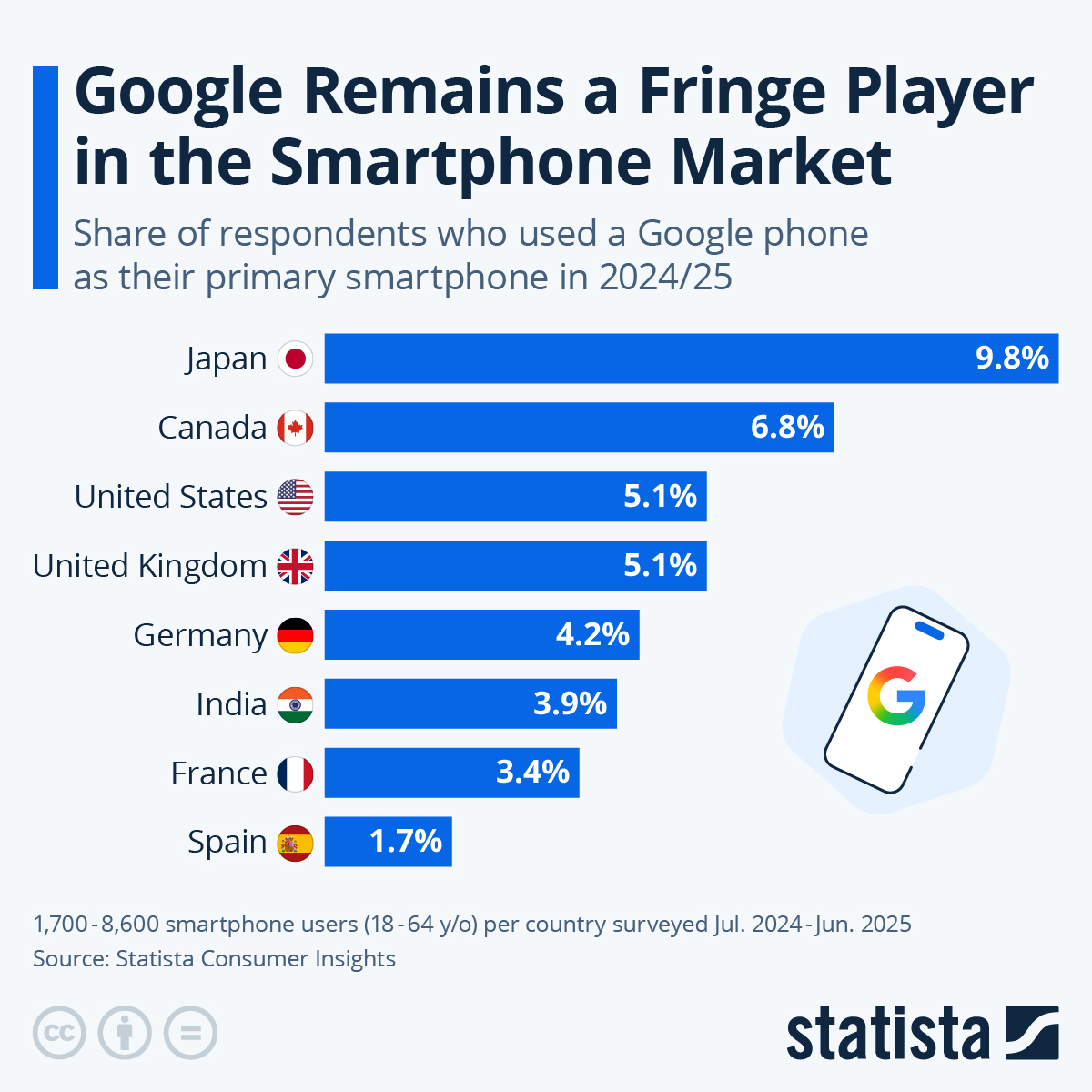 Chart Google Remains a Niche Player in the Smartphone Market Statista