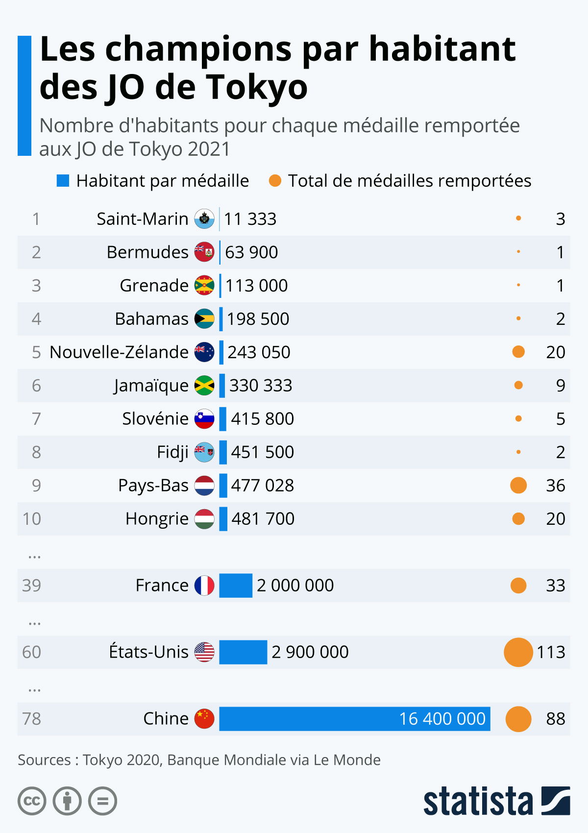 liste pays jo 2023 Graphique: Les Champions Par Habitant Des Jo De Tokyo | Statista