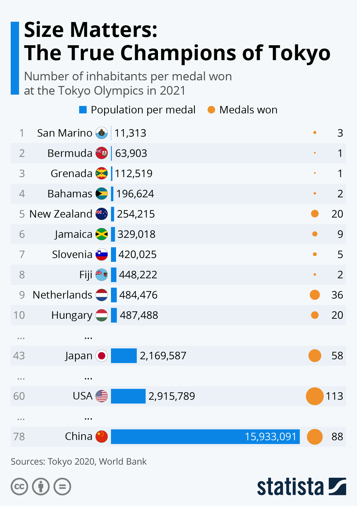 Chart Size Matters The Unsung Champions of the Tokyo Olympics Statista