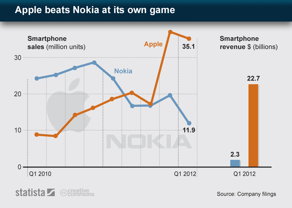 Chart Apple beats Nokia at its own game Statista