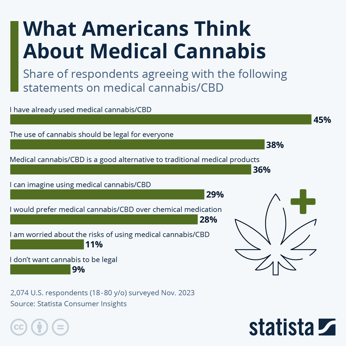 Chart What Americans Think About Medical Cannabis Statista