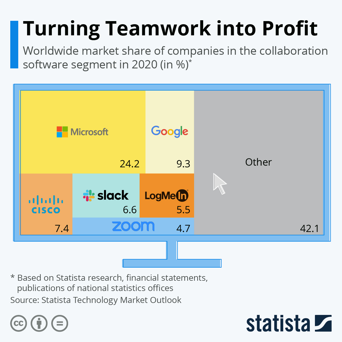 Chart Turning Teamwork into Profit Statista