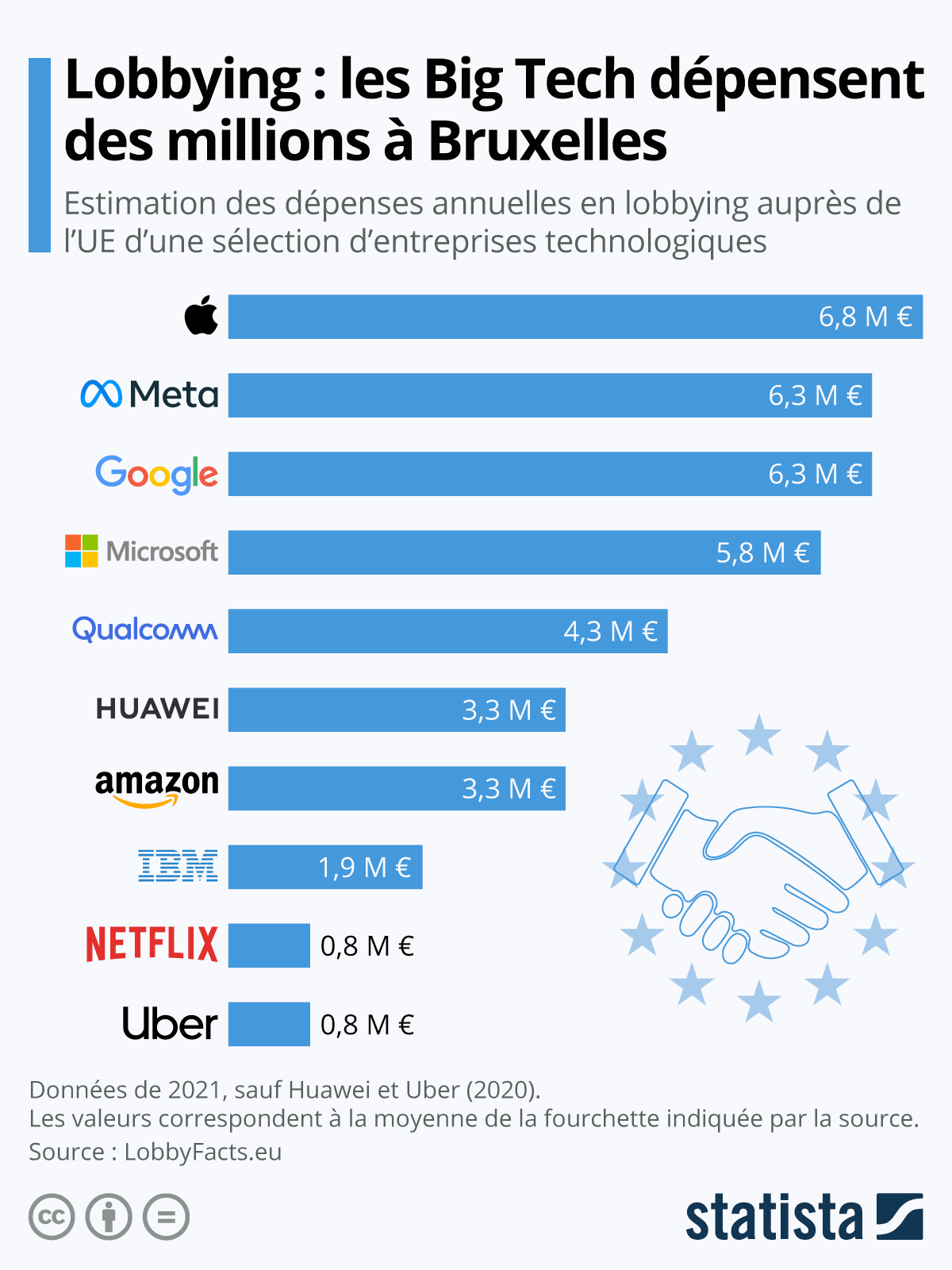 Graphique Lobbying les Big Tech dépensent des millions en Europe