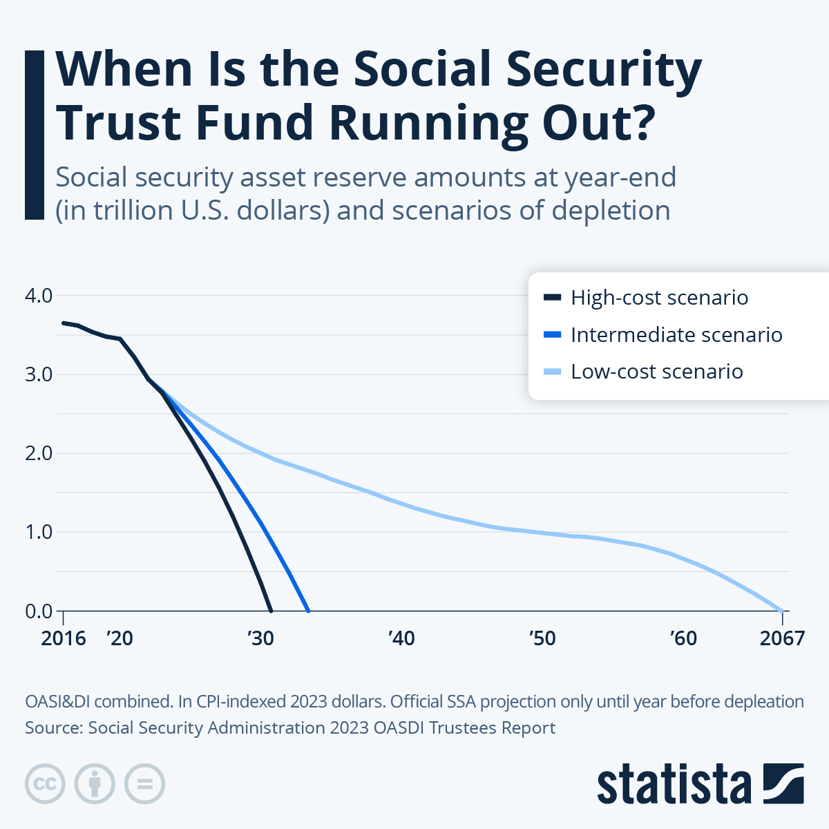 Report Shows the Social Security Trust Fund Could Run Out of Funds as