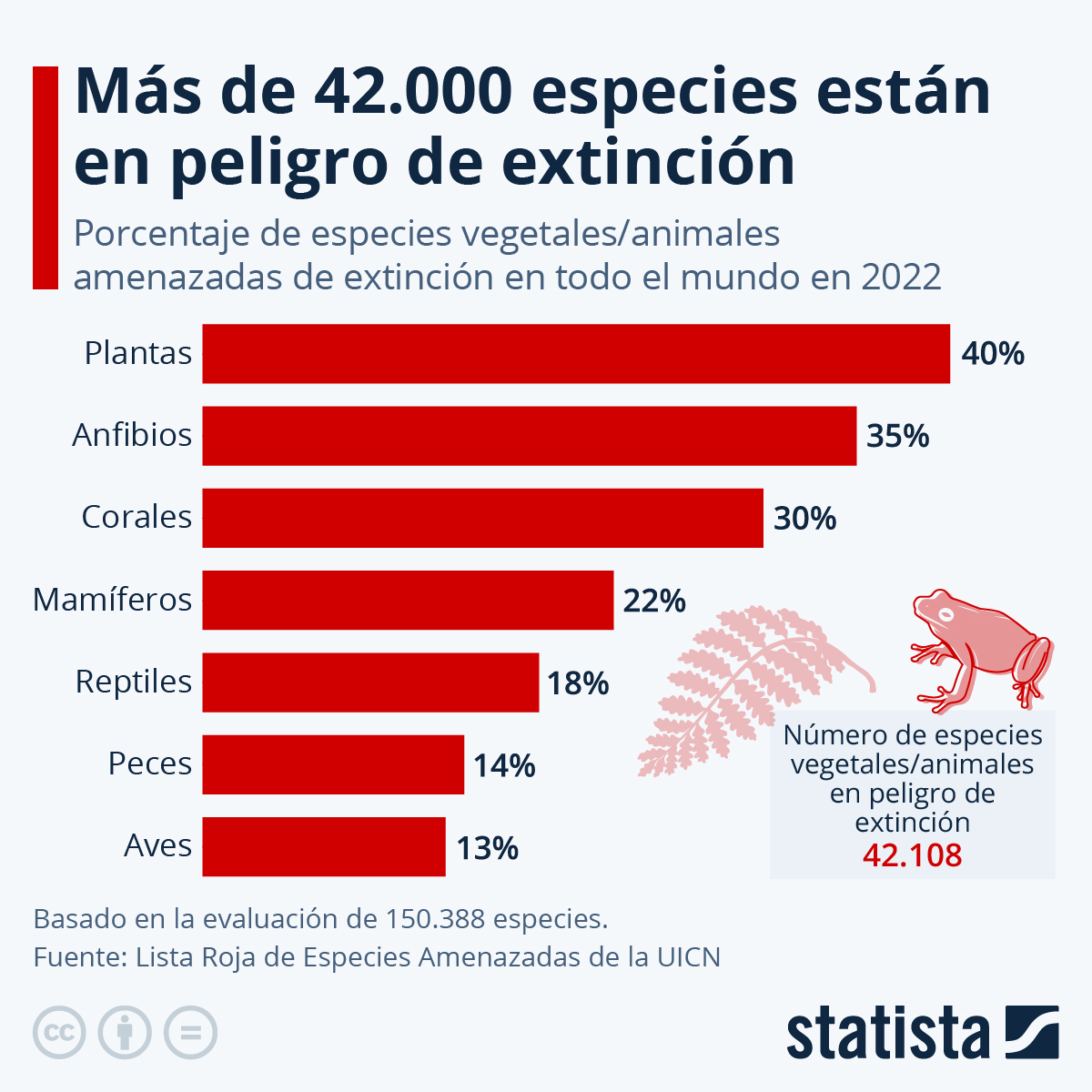 Gráfico Más de 42.000 especies están en peligro de extinción Statista