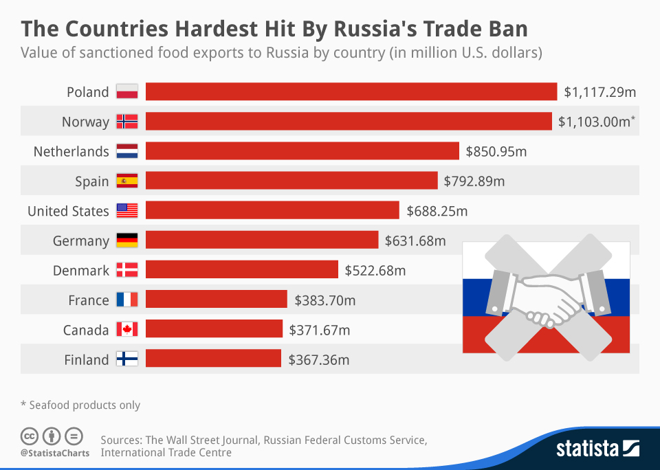 Chart The Countries Hardest Hit By Russia's Trade Ban Statista