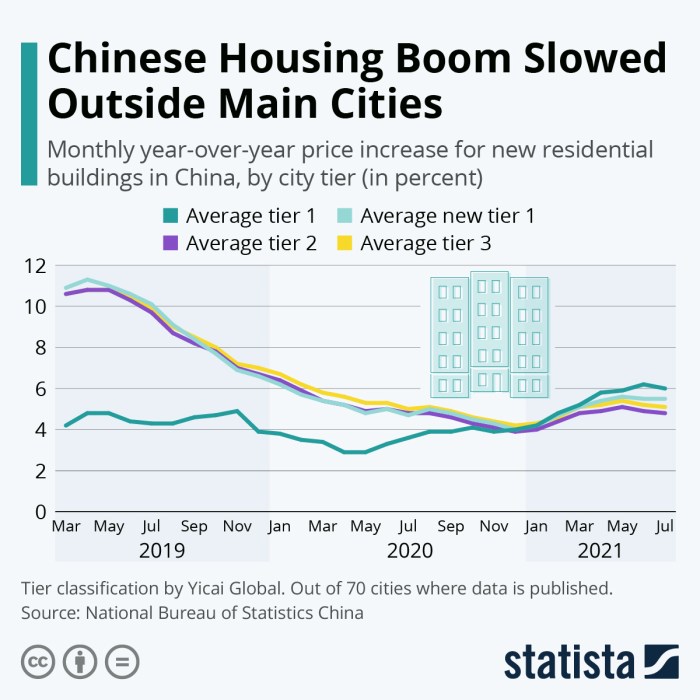 China estate real new apartments cools sizzling market falling exhibition shenyang prices both models old are